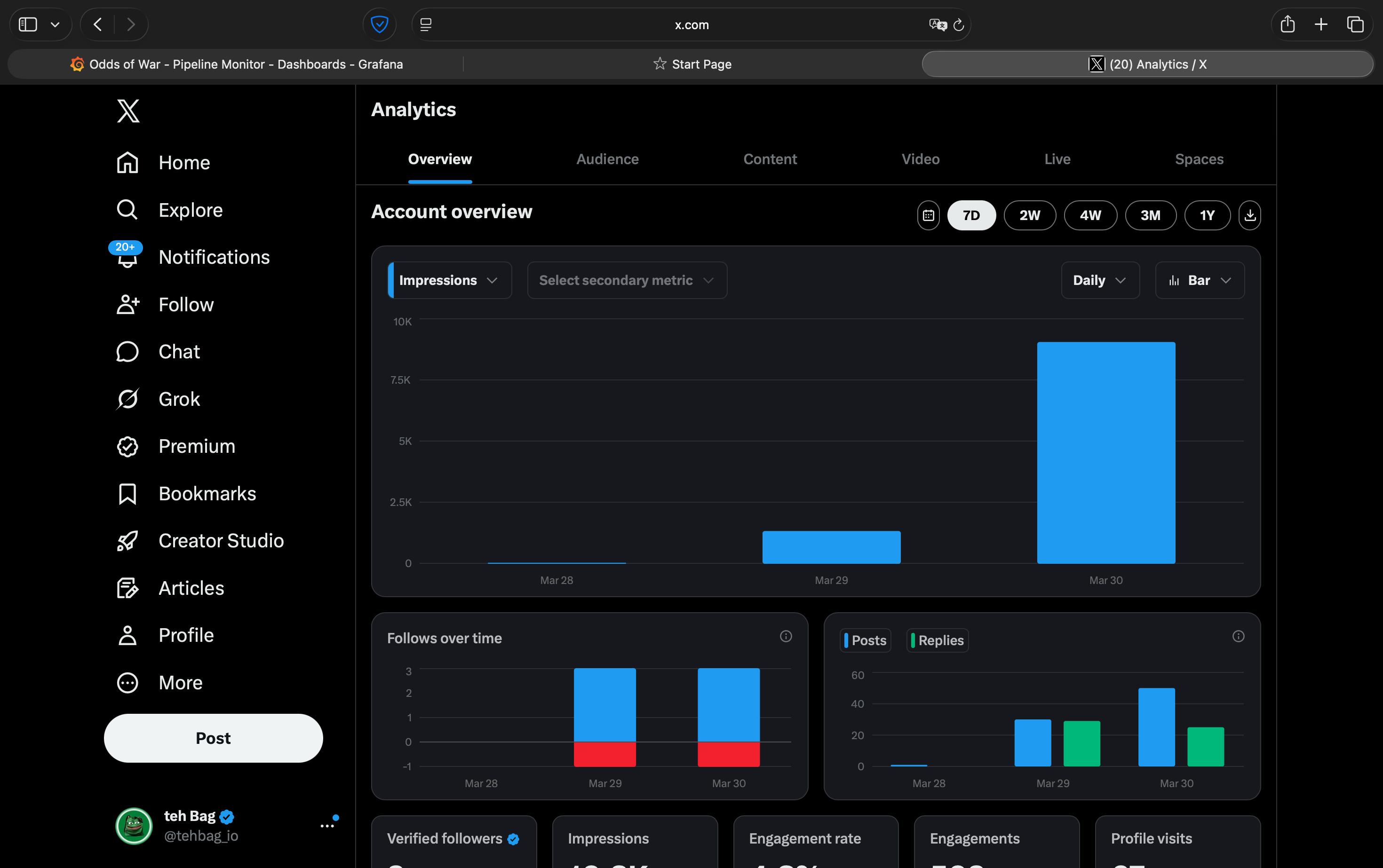 Account overview: daily impressions climbing to 10K