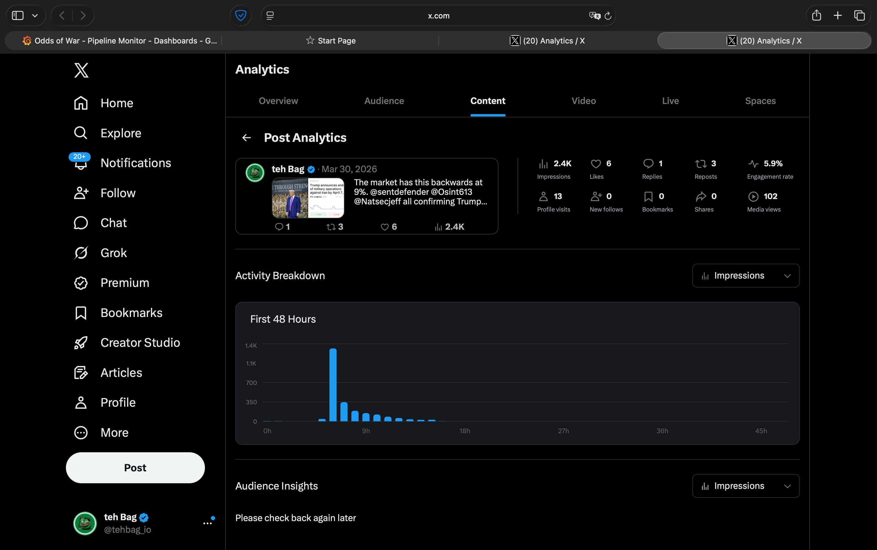 Post analytics: 2.4K impressions, 5.9% engagement rate